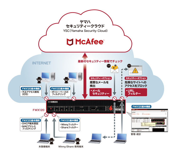 『FWX120』で実現する統合的なセキュリティー環境