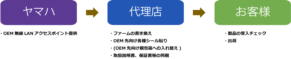 代理店を経由する場合