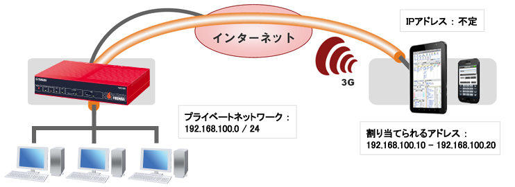 ルーターの設定（FWX120の設定例）の構成図