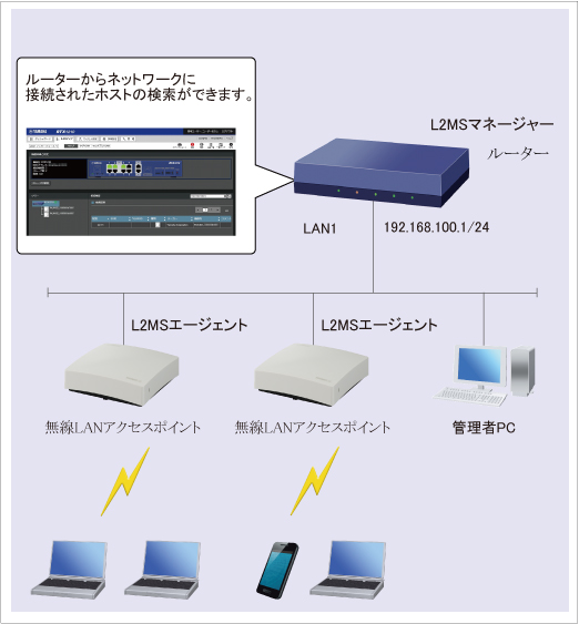 図 無線LANアクセスポイントに接続されたホストを検索 : Web GUI設定 構成図