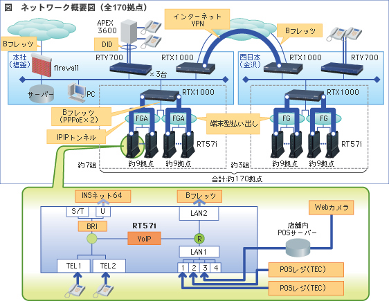 図：ネットワーク概要図（全170拠点）