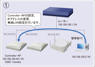 図 設定手順①