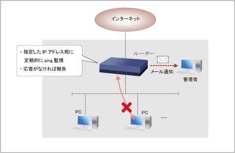 図 ホストを監視する