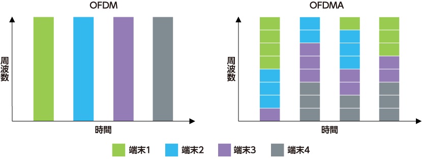 OFDMA方式により多数端末接続時も快適に
