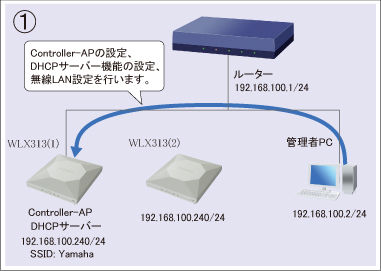 図 設定手順