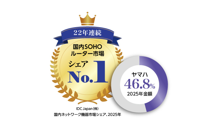 IDC Japanの 国内SOHOルーター市場カテゴリー において22年連続でシェア1位