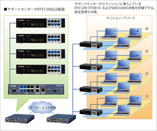 図 サポートセンターのRTX1200GUI画面