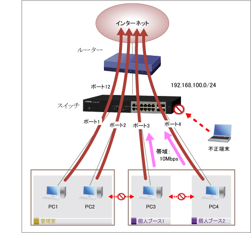 図 ネットカフェで安心・安全・平等なネットワークを実現する