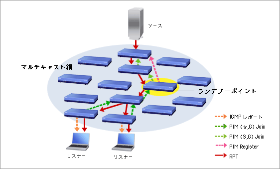 図9: SST 