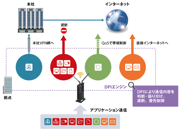 DPIによるアプリケーションのコントロール