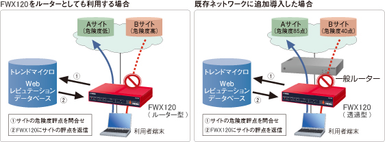 図 FWX120をルーターとしても利用する場合と既存ネットワークに追加導入した場合