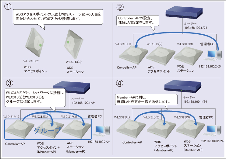 図 設定手順