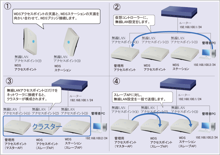 図 設定手順