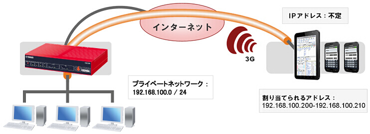 ルーターの設定（FWX120 GUI設定例）の構成図