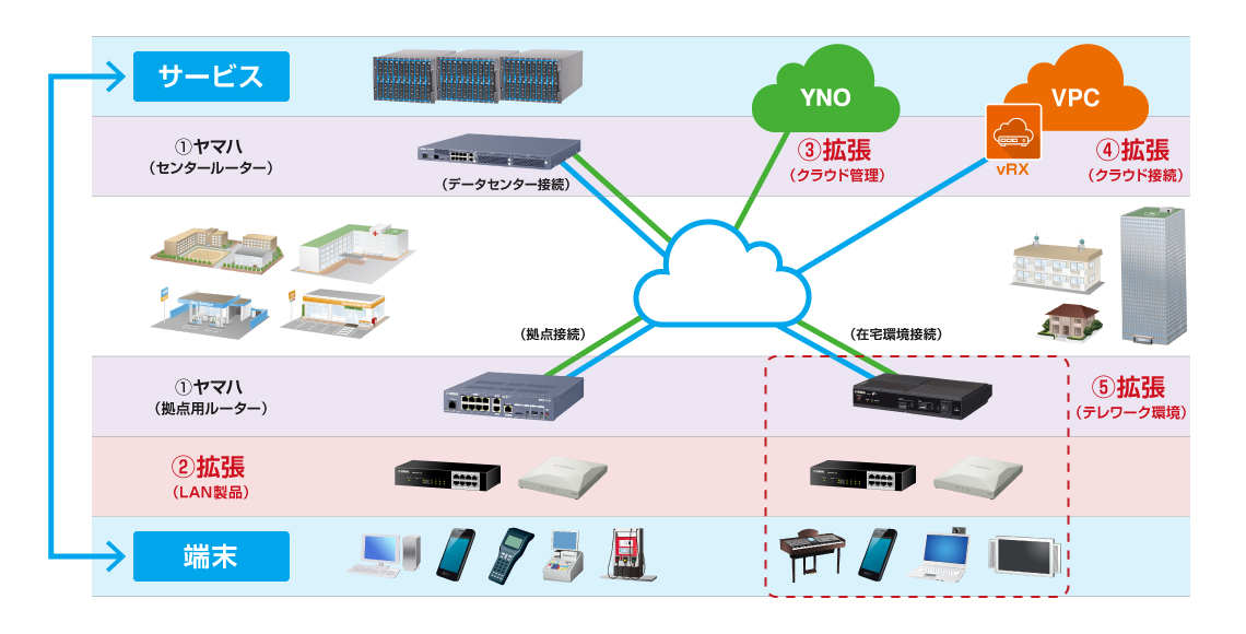 進化するヤマハネットワーク機器事業