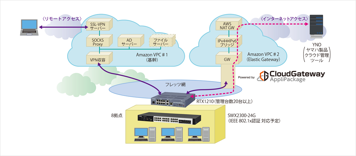図表 クラスメソッドのネットワーク構成