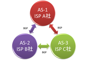 ルーティングとは？：BGPのイメージ