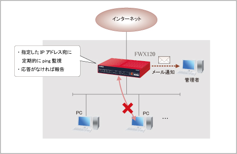 図 ホストを監視する