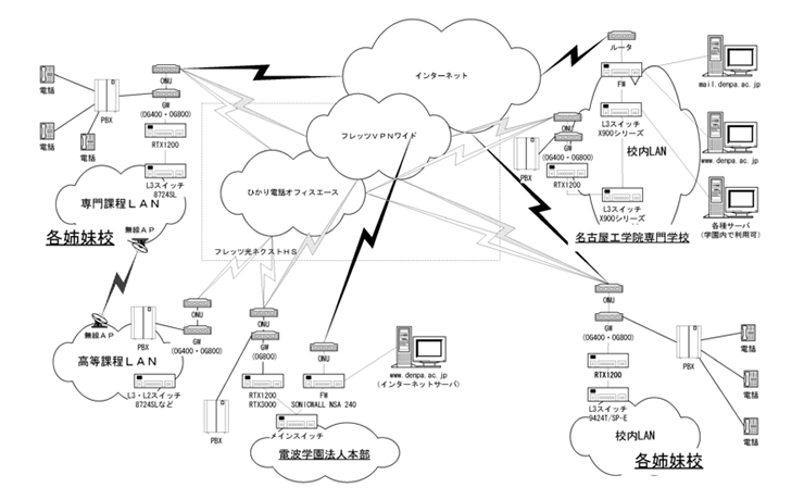 導電波学園ネットワーク概略図