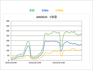 JANOG33  WLX302 周波数別端末接続台数