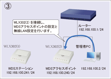 図 設定手順③