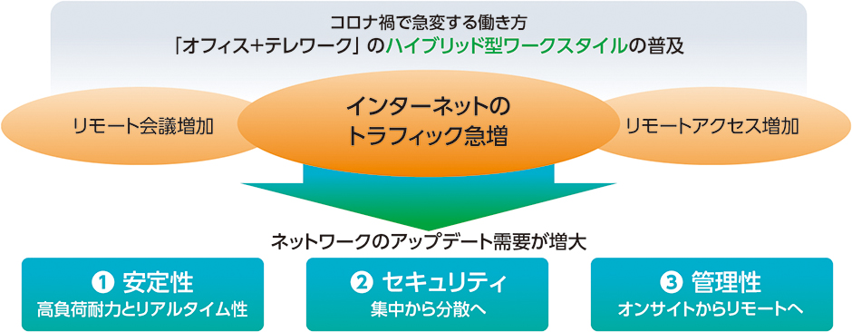 コロナ禍で変化したネットワークニーズ