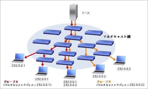 図2: グループとマルチキャストアドレス