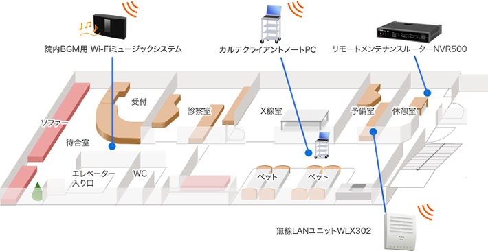 ネットワーク機器配置図