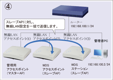 図 設定手順