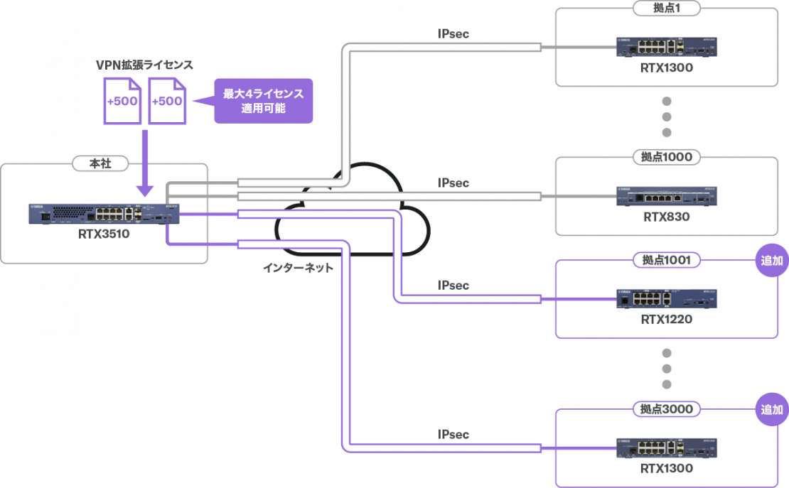 ライセンスを適用するだけでVPN対地数を拡張可能！