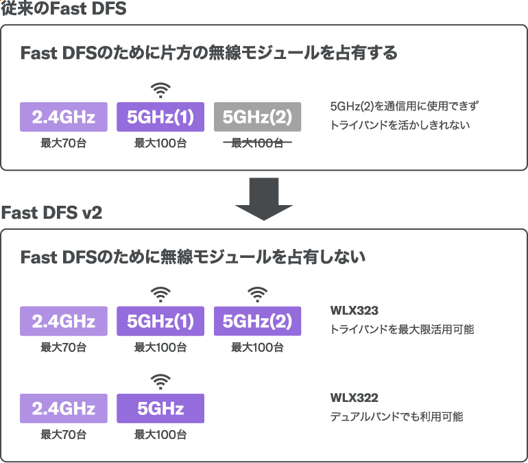 従来のFast DFSとFast DFS v2の違いイラスト