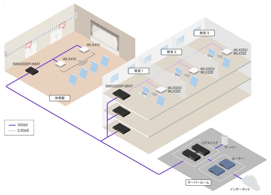 学校ネットワークの高速化イラスト