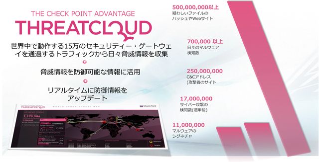Check Point製セキュリティーエンジンを採用